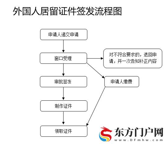中国居留许可办理